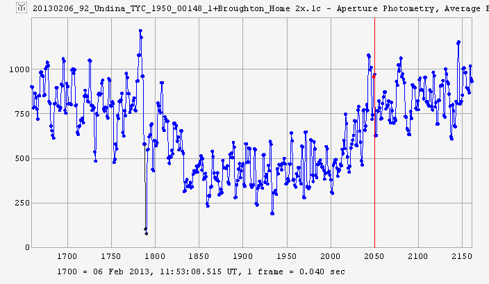 Undina occultation -2013 February 06